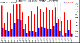 Milwaukee Weather Outdoor Temperature<br>Daily High/Low