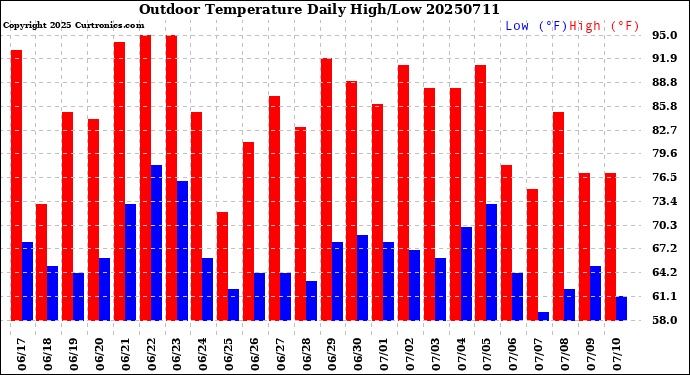 Milwaukee Weather Outdoor Temperature<br>Daily High/Low