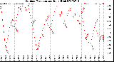 Milwaukee Weather Outdoor Temperature<br>Daily High