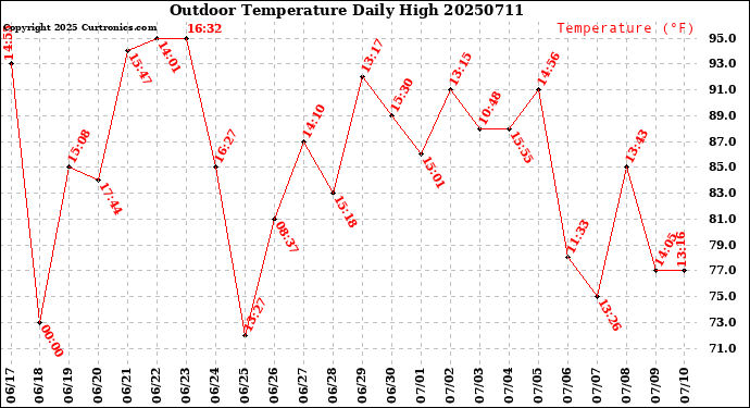Milwaukee Weather Outdoor Temperature<br>Daily High