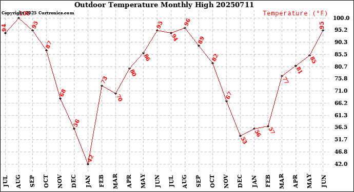 Milwaukee Weather Outdoor Temperature<br>Monthly High