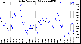 Milwaukee Weather Outdoor Temperature<br>Daily Low