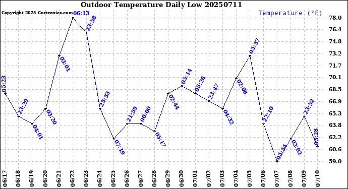 Milwaukee Weather Outdoor Temperature<br>Daily Low