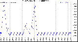 Milwaukee Weather Rain<br>By Day<br>(Inches)