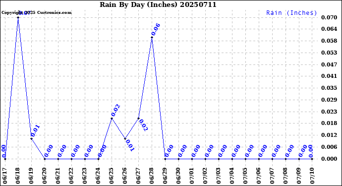 Milwaukee Weather Rain<br>By Day<br>(Inches)