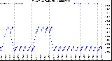 Milwaukee Weather Rain Rate<br>Daily High