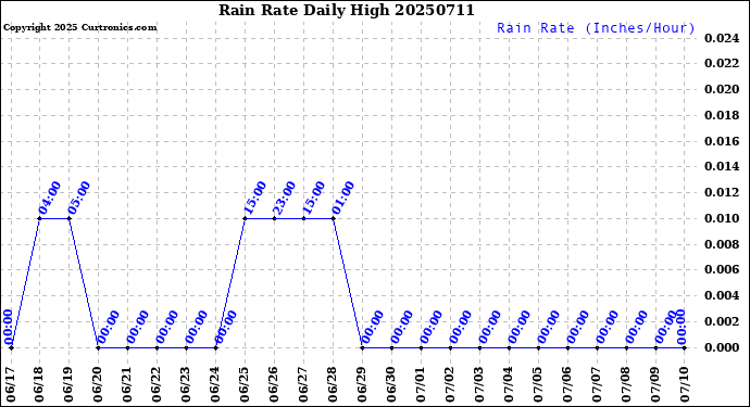 Milwaukee Weather Rain Rate<br>Daily High