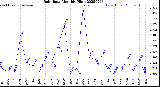 Milwaukee Weather Rain Rate<br>Monthly High