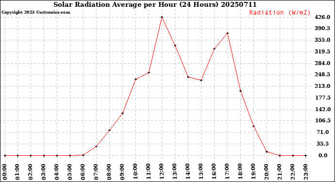 Milwaukee Weather Solar Radiation Average<br>per Hour<br>(24 Hours)