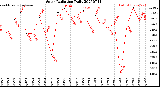 Milwaukee Weather Solar Radiation<br>Daily