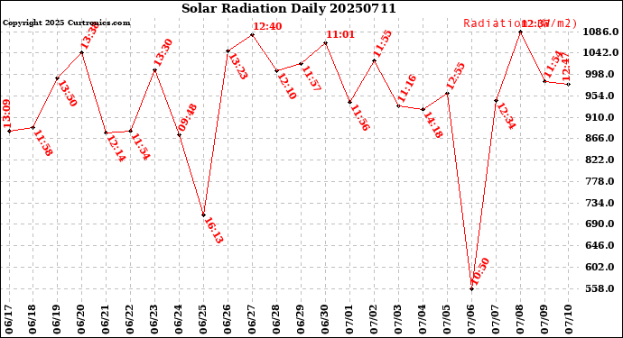 Milwaukee Weather Solar Radiation<br>Daily