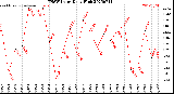 Milwaukee Weather THSW Index<br>Daily High