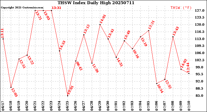 Milwaukee Weather THSW Index<br>Daily High