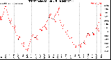 Milwaukee Weather THSW Index<br>Monthly High