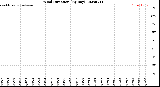 Milwaukee Weather Wind Direction<br>(By Day)