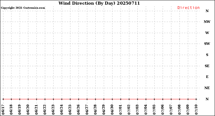 Milwaukee Weather Wind Direction<br>(By Day)