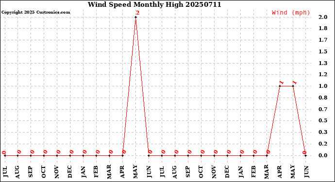Milwaukee Weather Wind Speed<br>Monthly High
