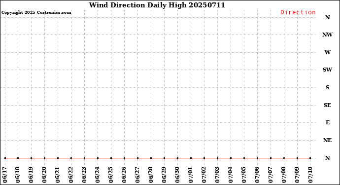 Milwaukee Weather Wind Direction<br>Daily High