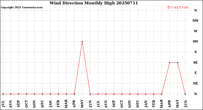 Milwaukee Weather Wind Direction<br>Monthly High