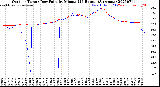 Milwaukee Weather Outdoor Temp / Dew Point<br>by Minute<br>(24 Hours) (Alternate)