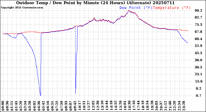 Milwaukee Weather Outdoor Temp / Dew Point<br>by Minute<br>(24 Hours) (Alternate)