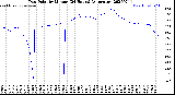 Milwaukee Weather Dew Point<br>by Minute<br>(24 Hours) (Alternate)