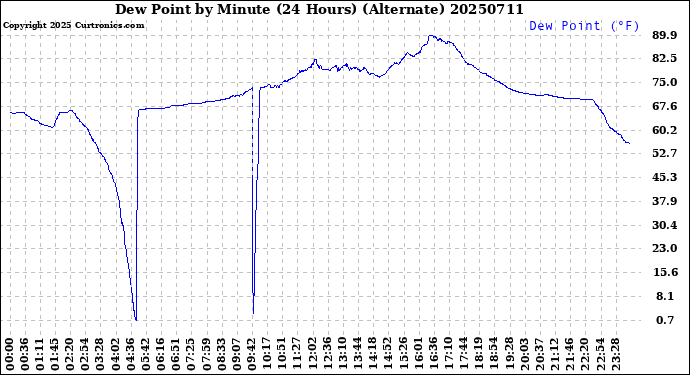 Milwaukee Weather Dew Point<br>by Minute<br>(24 Hours) (Alternate)