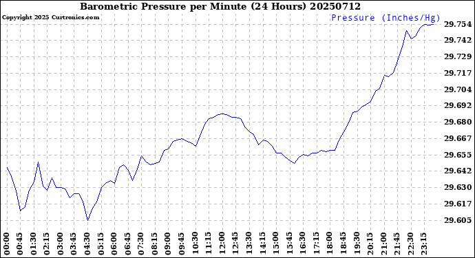 Milwaukee Weather Barometric Pressure<br>per Minute<br>(24 Hours)