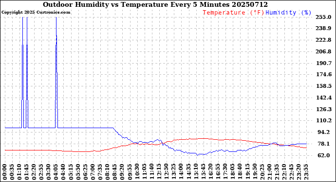 Milwaukee Weather Outdoor Humidity<br>vs Temperature<br>Every 5 Minutes