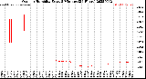 Milwaukee Weather Outdoor Humidity<br>Every 5 Minutes<br>(24 Hours)