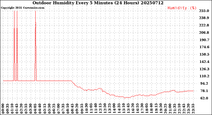 Milwaukee Weather Outdoor Humidity<br>Every 5 Minutes<br>(24 Hours)