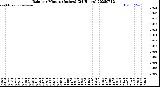 Milwaukee Weather Rain<br>per Minute<br>(Inches)<br>(24 Hours)
