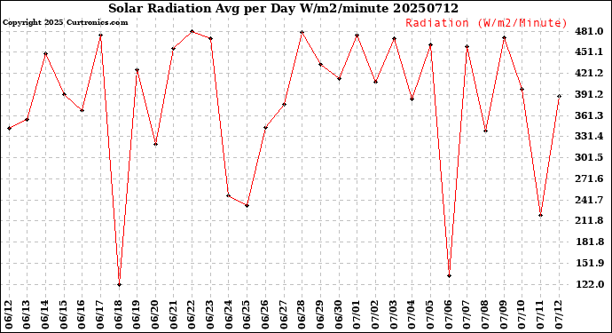 Milwaukee Weather Solar Radiation<br>Avg per Day W/m2/minute