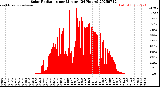 Milwaukee Weather Solar Radiation<br>per Minute<br>(24 Hours)