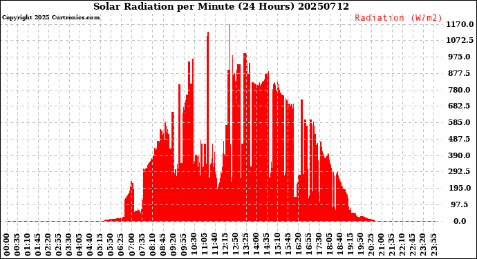 Milwaukee Weather Solar Radiation<br>per Minute<br>(24 Hours)