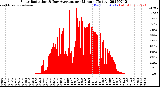 Milwaukee Weather Solar Radiation<br>& Day Average<br>per Minute<br>(Today)