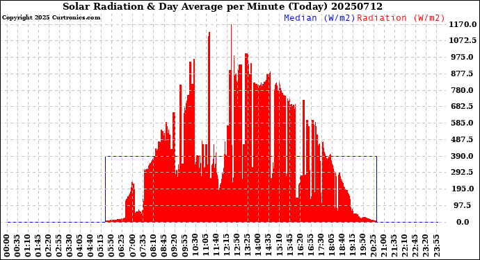 Milwaukee Weather Solar Radiation<br>& Day Average<br>per Minute<br>(Today)