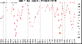 Milwaukee Weather Solar Radiation<br>per Day KW/m2