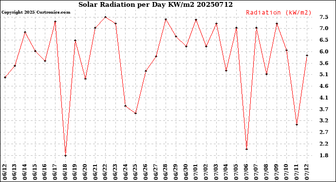 Milwaukee Weather Solar Radiation<br>per Day KW/m2