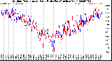 Milwaukee Weather Outdoor Temperature<br>Daily High<br>(Past/Previous Year)