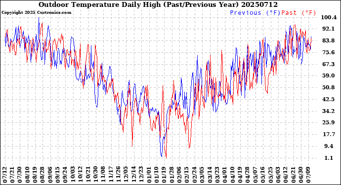 Milwaukee Weather Outdoor Temperature<br>Daily High<br>(Past/Previous Year)