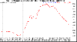 Milwaukee Weather Outdoor Temperature<br>vs Wind Chill<br>per Minute<br>(24 Hours)