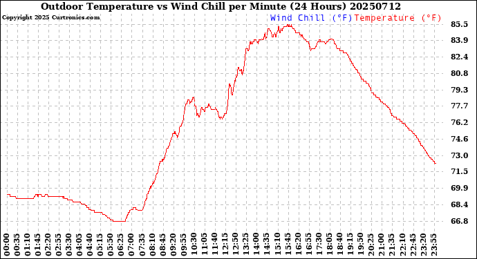 Milwaukee Weather Outdoor Temperature<br>vs Wind Chill<br>per Minute<br>(24 Hours)