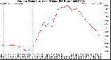 Milwaukee Weather Outdoor Temperature<br>per Minute<br>(24 Hours)