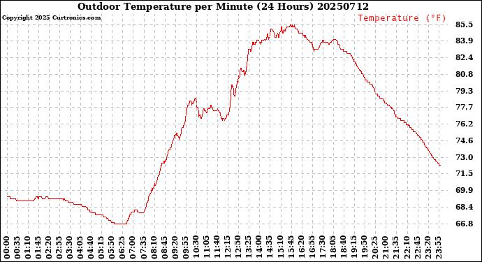 Milwaukee Weather Outdoor Temperature<br>per Minute<br>(24 Hours)
