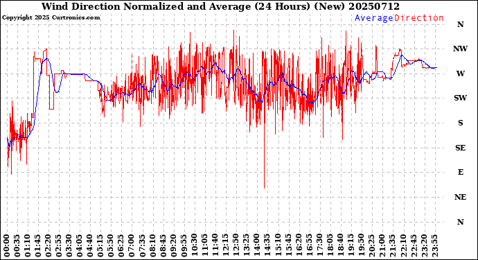 Milwaukee Weather Wind Direction<br>Normalized and Average<br>(24 Hours) (New)