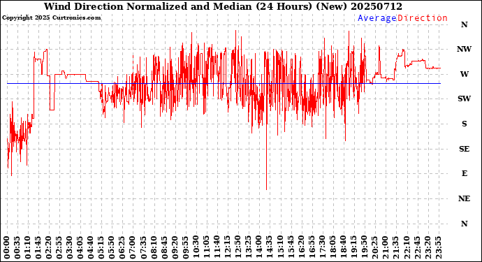 Milwaukee Weather Wind Direction<br>Normalized and Median<br>(24 Hours) (New)