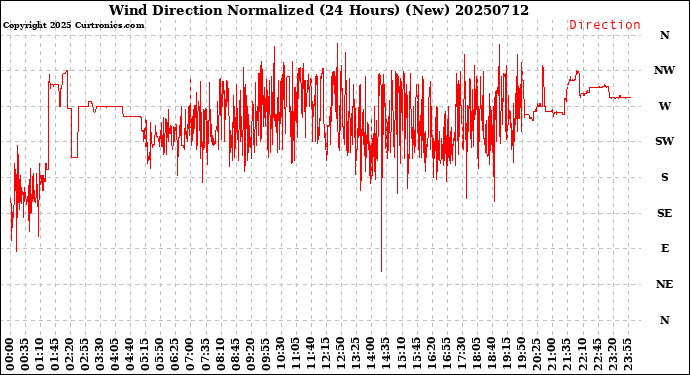 Milwaukee Weather Wind Direction<br>Normalized<br>(24 Hours) (New)