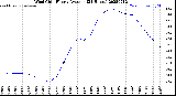 Milwaukee Weather Wind Chill<br>Hourly Average<br>(24 Hours)