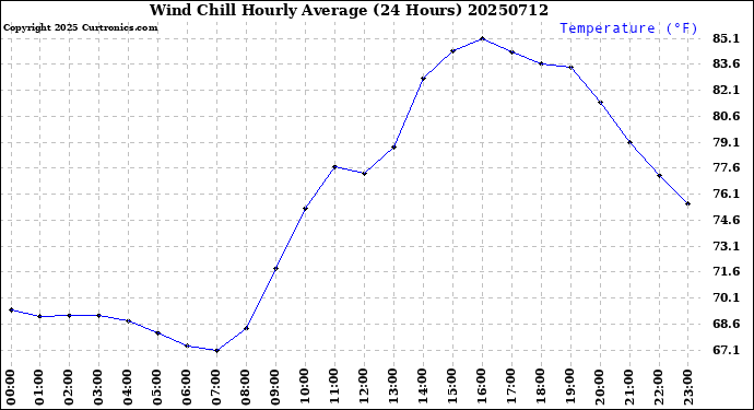 Milwaukee Weather Wind Chill<br>Hourly Average<br>(24 Hours)